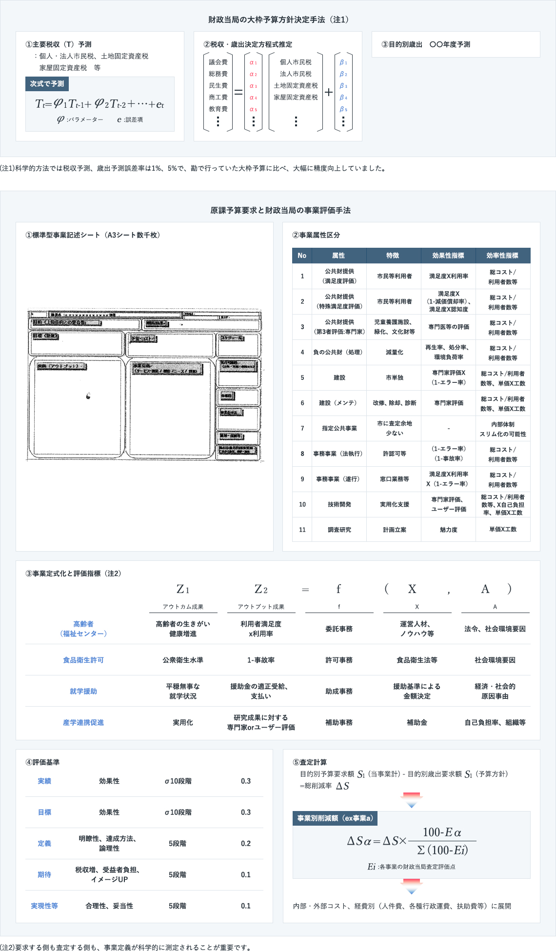 （注）数千事業の予算編成作業は、歳入見通しと目的別歳出枠という大枠予算方針、原課の事業別予算要求、財政課の査定、復活折衝、予算決定という流れで行われます。<br />
<br />
<br />
<br />
そこで、以下の図にあるように科学的で標準化された予算編成過程（一般会計）を試行的に構築しました。<br />
