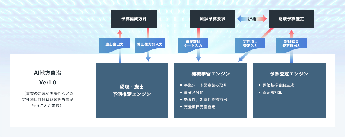 もしこのような予算編成プロセスがデータに基づいて科学的に行われるようになると、次のようなAIシステムが地方自治体へ導入可能となるかも知れません。<br />
