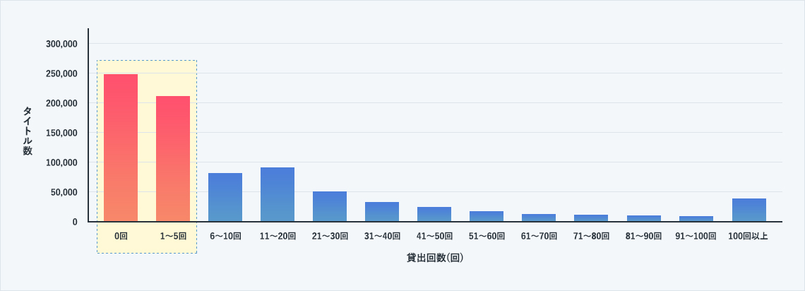 また、全館における過去7年間のタイトル別の貸出回数累計を調べたところ、貸出回数10回以下の本が全体の約6割で、一度も貸し出されていない本が約3割となり、ほとんどの本が貸し出されていない状態にありました。<br />
これらの結果から、多くの市民は図書館の本の種類には不満で、図書館から借りたい本がなく、図書館には有効活用されていない蔵書が大量に存在することが浮かび上がりました。