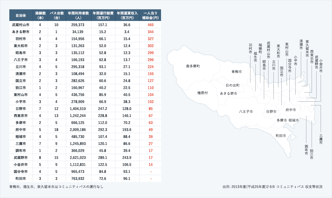 多摩26市が発表しているデータからコミュニティバスの収支状況をまとめてみました。<br />
26市中23市がコミュニティバスを導入していますが、下表のように各自治体で利用者数や運行費用にバラつきがあり、収支は国分寺市、町田市を除いて赤字の状態（補助)となっています。				<br />
また、利用者1人当りの補助(運行経費-運賃)を見ると、調布市、武蔵野市、小金井市、国分寺市、町田市を除く18市では、おおよそ大きな運行補助を行っています。<br />
町田市が受益者負担で運行経費がまかなわれている現状から、他の市についても補助を下げることが可能と思われます。<br />
