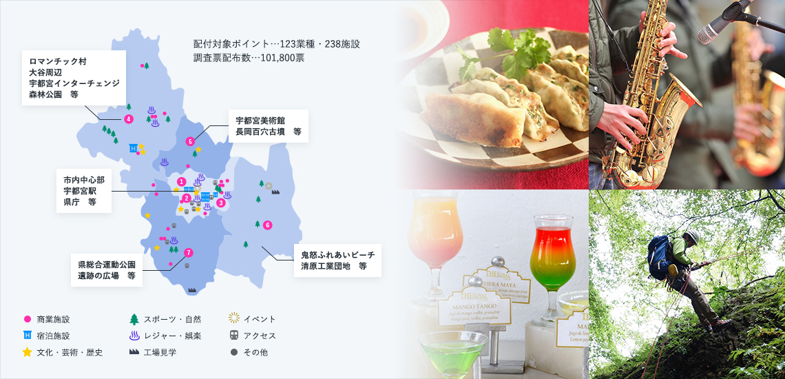 宇都宮市で、”ミツバチモデル(顧客満足度・移動態様複合調査)を用いた大規模リサーチを実施しました。<br />
「地域資源の再発見、魅力ある都市型観光の開発推進」という狙いで、市内の小売店、ホテル、美術館、レジャー施設など123業種、238施設で調査票を配付しました。都市の持つ資源を顧客満足度指標で評価し、人々の移動実態と合わせて都市の新たなイノベーションを探る取り組みです。<br />
