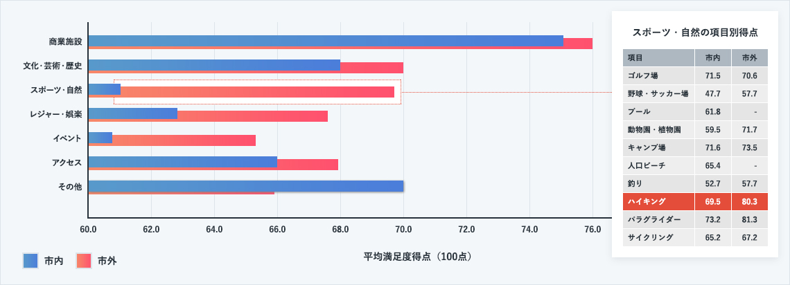 市内、市外の満足度の違いを調べたところ、”スポーツ・自然”ジャンルで、ハイキング(古賀志山)について、市内の評価に比べて県外の評価が高い結果となりました。<br />
当時、古賀志山のハイキングコースは、バス路線やハイキングコースの道標等の整備がなされておらず、市外の密かな愛好家のためのコースだったようでした。地元市役所の職員の方々に古賀志山の詳細を聞いてもあまり良く知らない様子でした。<br />
この調査結果を受け、市ではその後バスやコースの整備を行い、今日では多くのハイカーが訪れるようになったそうです。<br />
