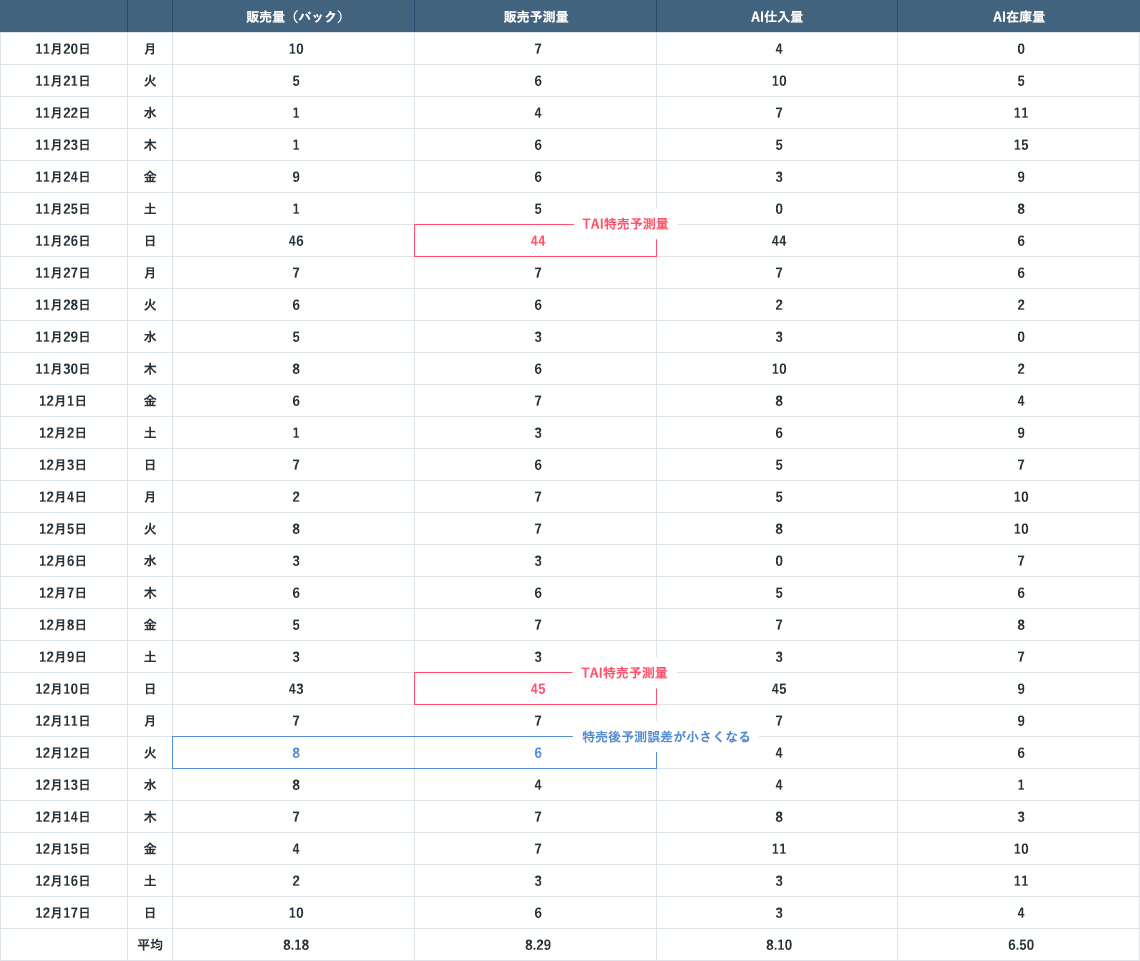 この様な処理を前提としてＴＡＩ仕入・在庫計算をしたのが下表です。<br />
