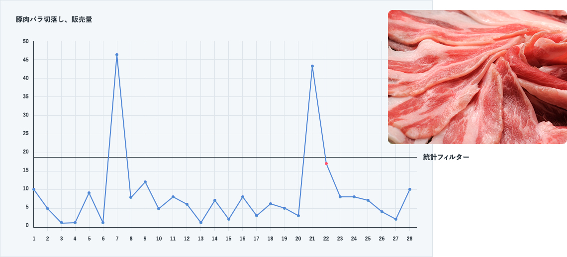 下図は、あるスーパーマーケットの豚肉バラ切落しの11月から12月にかけての日々の販売量グラフです。<br />
<br />
グラフから特売が2回行われた様子がわかります。図横線は特売を識別するために設定された統計閾（しきい）値（統計フィルター；移動平均+2.5σ）ですが、<br />
赤色の点がフィルター抜けしています。<br />
統計フィルターだけでは特売関連の処理が難しい事が伺えます。<br />
<br />
注）特売翌日も賞味期限の関係で、売れ残りを値引きして売り切ろうとする（処分売り）のが通常です。<br />
