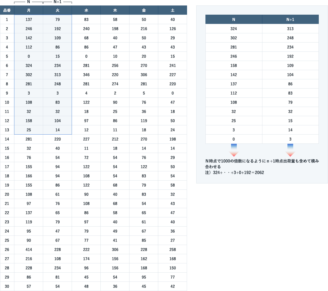 下表はTAIが計算したある工場の日別出荷量（全300品番の一部抜粋）です。<br />
<br />
但し、品番1～13については、毎日合わせて1000サイズ（1000以上1100未満）のコンテナにまとめることが求められました。
