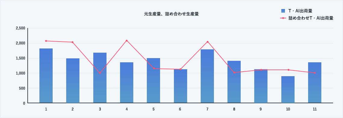 やはり、品番別詰合せ優先順位を組み込んだアルゴリズムを作り、TAI生産量計算を再構築することとなりました。<br />
<br />
本来なら、図の棒グラフのようにTAI生産・出荷（1～13品番計）すればよいのですが、コンテナ縛りにより、図の折れ線グラフのように、<br />
ほぼ1000の倍数で生産・出荷がなされるよう計算されています。<br />
