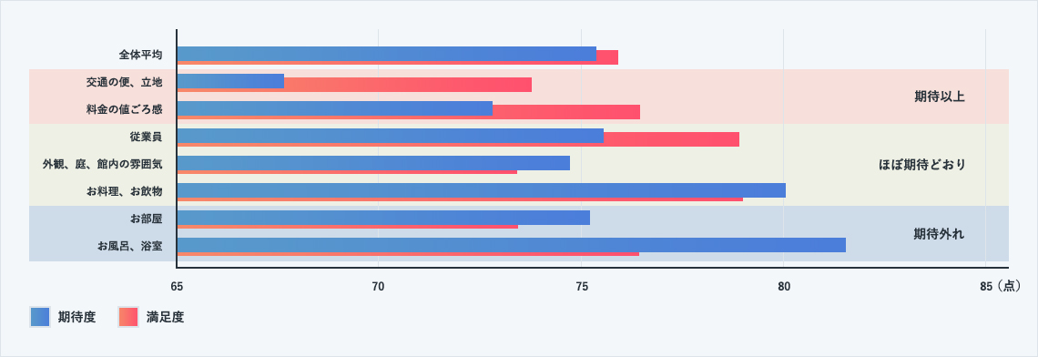 期待・満足度のギャップからまとめてみましょう。<br />
全体平均では期待度と満足度にほぼ差はなく期待通りの結果となっています。<br />
しかし、項目別に見ると得点差のギャップが確認され、とりわけお風呂については、81点の高い期待度に対して満足度が76点となり、大きなギャップが発生しています。<br />
つまり、お風呂CSを高めることが、客室稼働率高めることに繋がります。<br />

