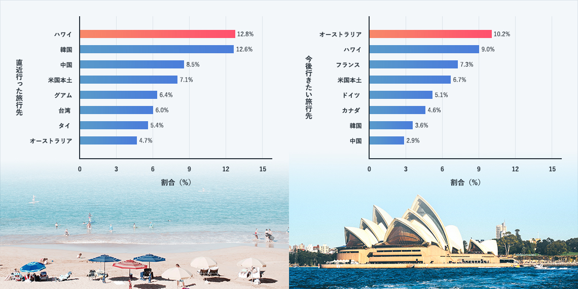 国土交通省　海外旅行者満足度・意識調査直近において、過去3年間の海外旅行に行った3000人を対象に、海外旅行に対する意識や満足のアンケート調査が行われています。<br />
最近行った海外旅行と今後行きたい旅行先のランキングは以下のようになりました。<br />
<br />
最近行った海外旅行先の上位は、ハワイやアジア圏となりました。日本から近く移動に時間が短い旅行先が人気となったようです。<br />
一方、今後行きたい旅行先は、オーストラリア、ヨーロッパ圏など日本から比較的が遠い地域もランキングされる結果となりました。<br />
<br />
