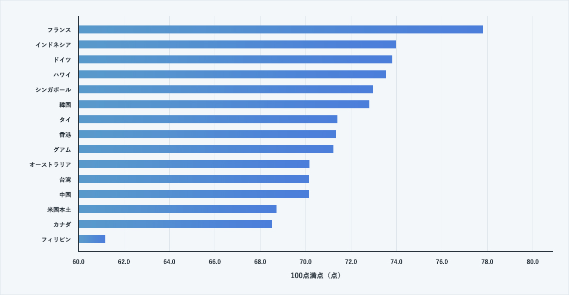 国別の集計をみると、フランスへの期待値得点が突出して高い結果となりました。<br />
世界的に見てもフランスへの旅行者は8,000万と最も多く、フランスは根強い人気の観光地であることが分かります。<br />

