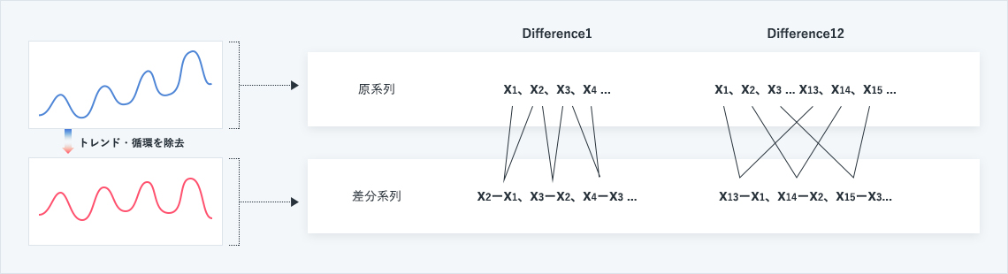 先の方程式には、循環やトレンドといった変動が含まれていません。それは、循環・トレンドをもった原系列に対し、様々な差分系列を作ることによって原系列からそれらを除去できるからです。<br />
原系列の予測をするには、差分系列に対して、方程式を考え、予測しその予測値に差をとる前の値を加算（和分）すればよいことになります。<br />
