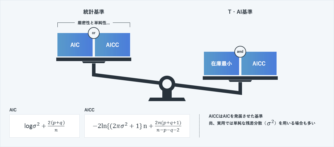 以上より、短期変動、中長期変動、循環、トレンドなど様々な予測モデルが考えられることになります。<br />
概略として、どれくらい前の時点（先の方程式のp時点、q時点）の値と関係していたか、どんな中長期周期性をもつか、差分系列はどんな組み合わせか考えられるかなど、数百通りの予測モデルが考えられます。<br />
したがって、これらの中からベストなモデルを1つ選択する必要があります。<br />
この選択基準として有名なのがAIC(赤池情報量基準)で厳密性と単純性から成る統計基準です。改良型基準も工夫されて、モデル選択の理論標準とされています。<br />
しかし、これらの統計基準は実用上は不十分で、利益最大、在庫最小などの実用基準を上位に捉えることが必要となります。<br />
