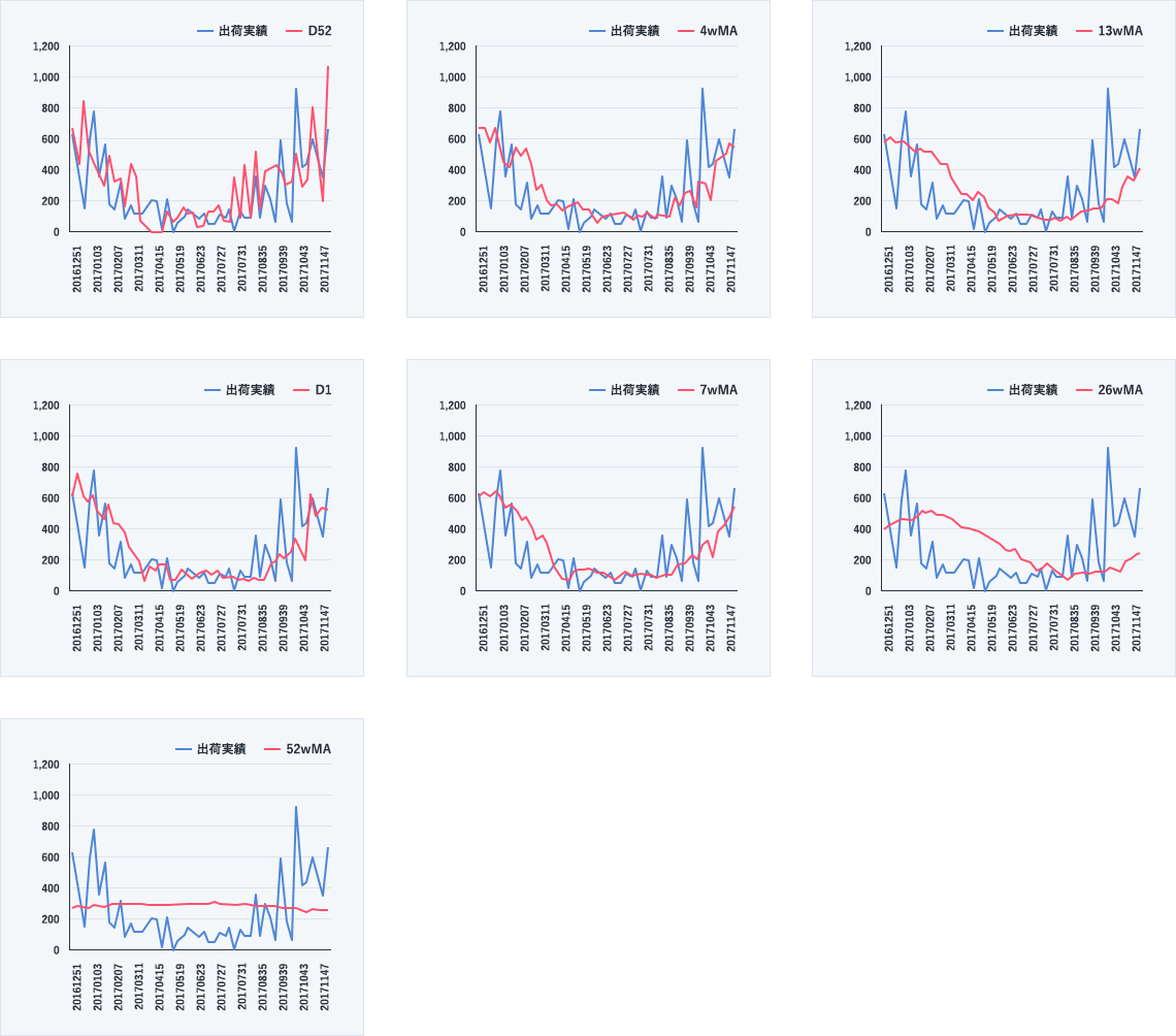 直近1年間（シミュレーション期間）で、全てのモデルタイプにつき全52回のパラメーター推定計算を行います。パラメーター推定計算は、WN分散計算の必要から厳密最尤法（DFP法）を用いますが、やや難しいので説明は省略します。<br />
例えば、D52で52回目の推定結果は<br />
<br />
X(t) = 0.095716 X(t-1) +0.014715 X(t-2) +0.480717 X(t-3)  + Z(t) <br />
<br />
で、0.095716などのパラメーターを毎回計算することとなります。<br />
尚、T・AIに実装されているコンピュータープログラムでは、1モデル1回のパラメーター推定計算に要する時間は0.03秒程度となっており、実用上十分な速さを持っています。<br />
各モデルタイプの予測シミュレーション結果は下図の通りです。<br />
<br />
